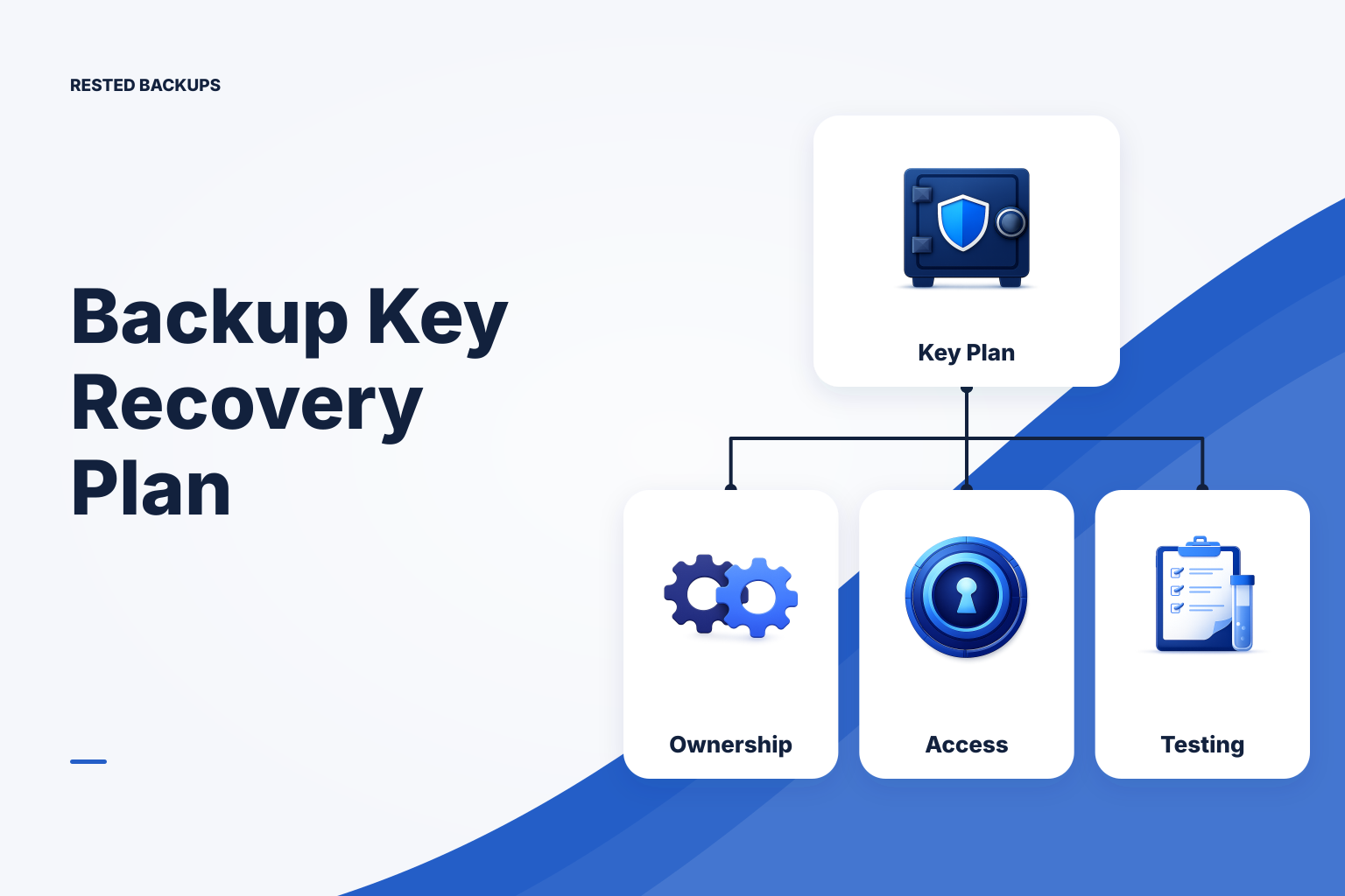 An operator uses an independent recovery plan to access encrypted backups without the original server.