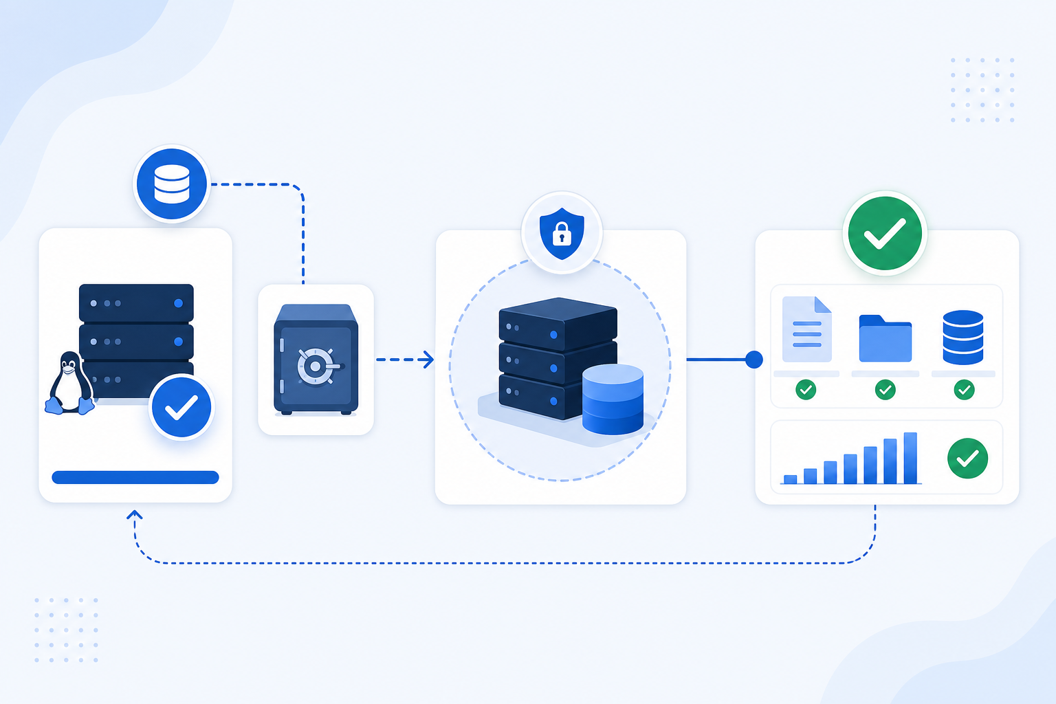 A Linux backup recovery point being restored to an isolated environment and validated before use.
