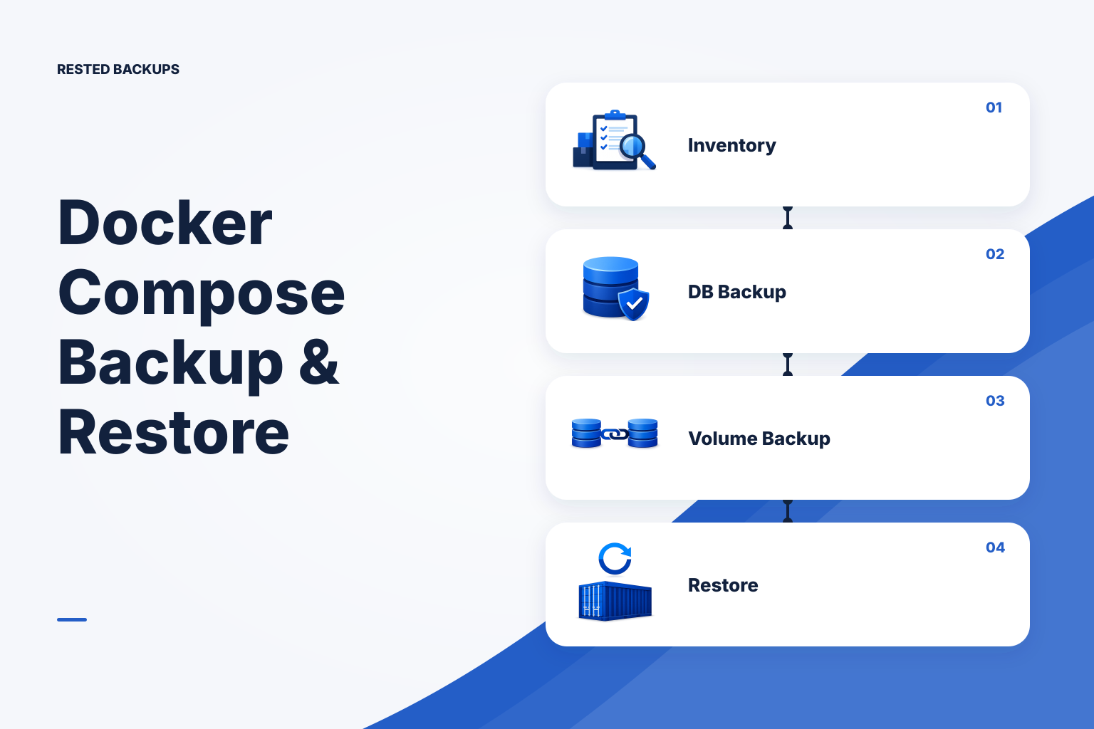 Diagram of a Docker Compose stack with containers, volumes, a database export, uploads, configuration, and separate backup storage.