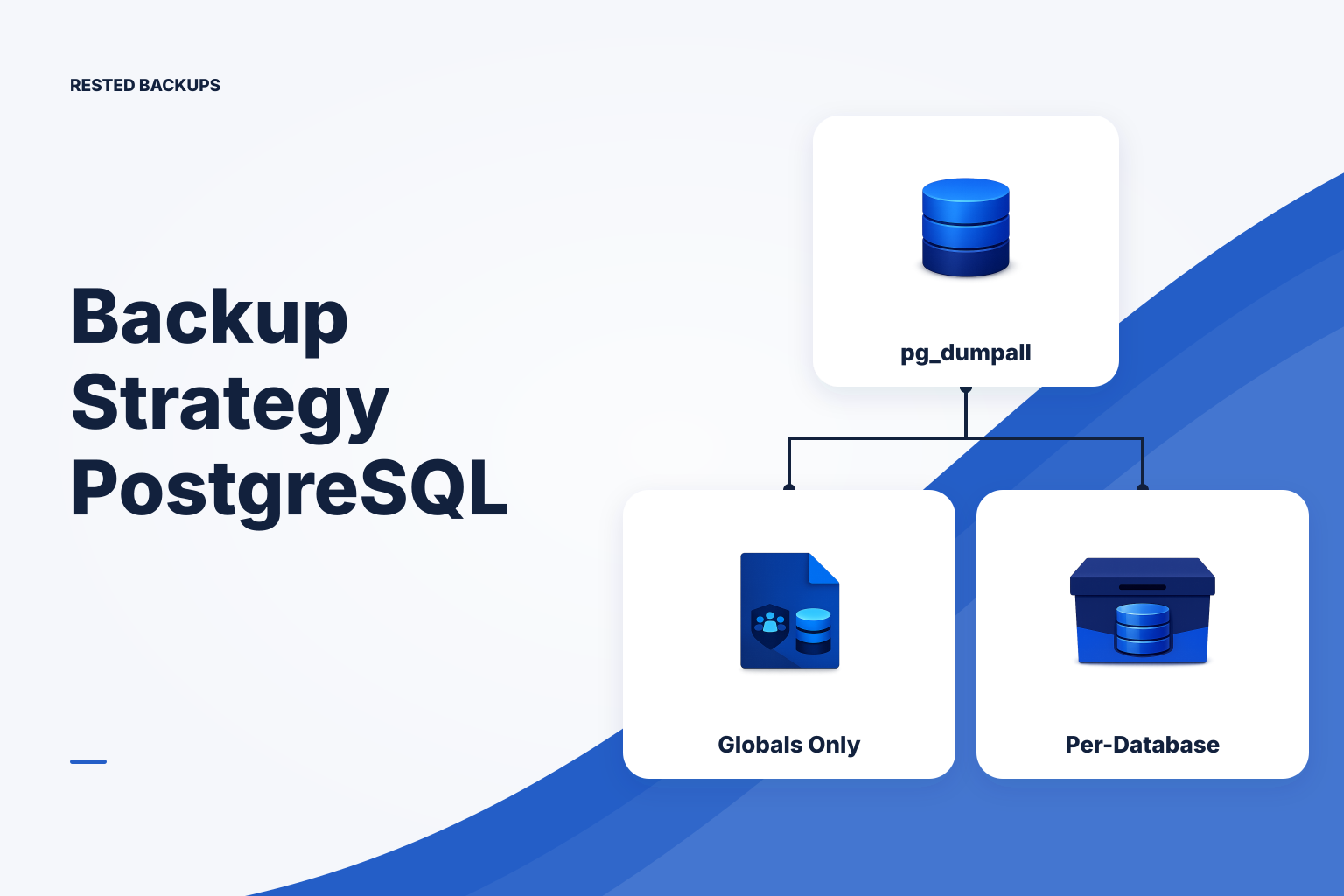 Diagram showing PostgreSQL globals exported separately from per-database custom archives and restored into an isolated environment.