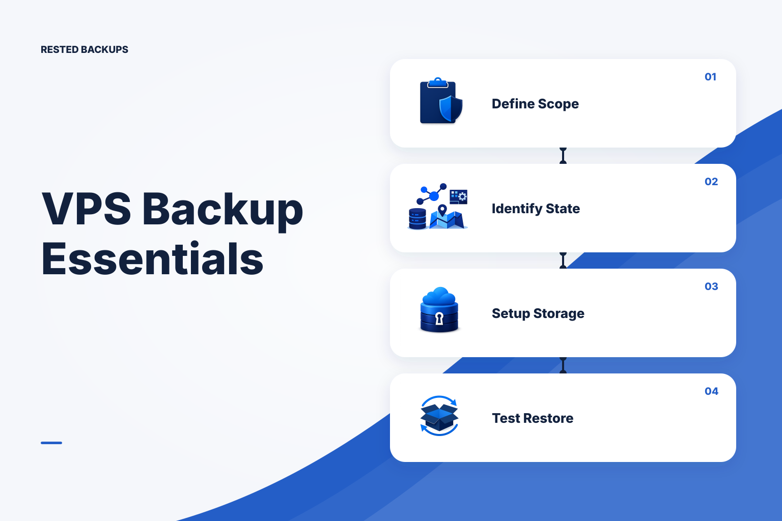 A VPS backup workflow connecting a Linux server, independent backup storage, and an isolated restore test environment.