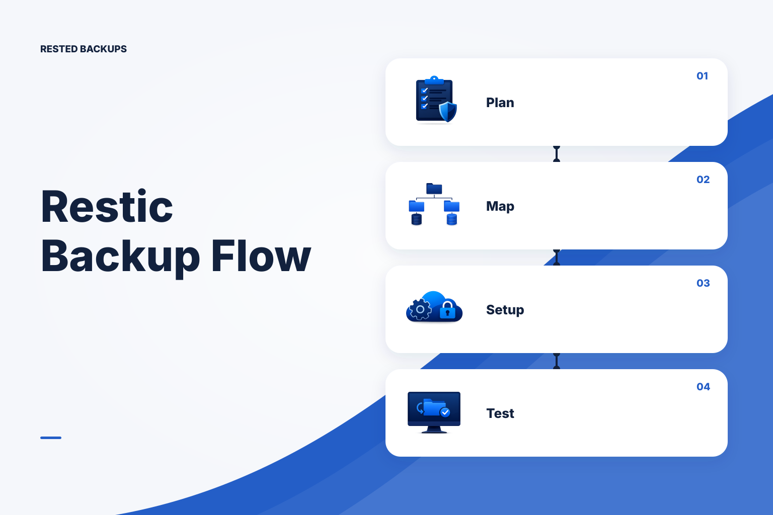 Diagram showing a Linux server and database backup flowing as encrypted data to an S3 repository, followed by a separate tested restore environment.