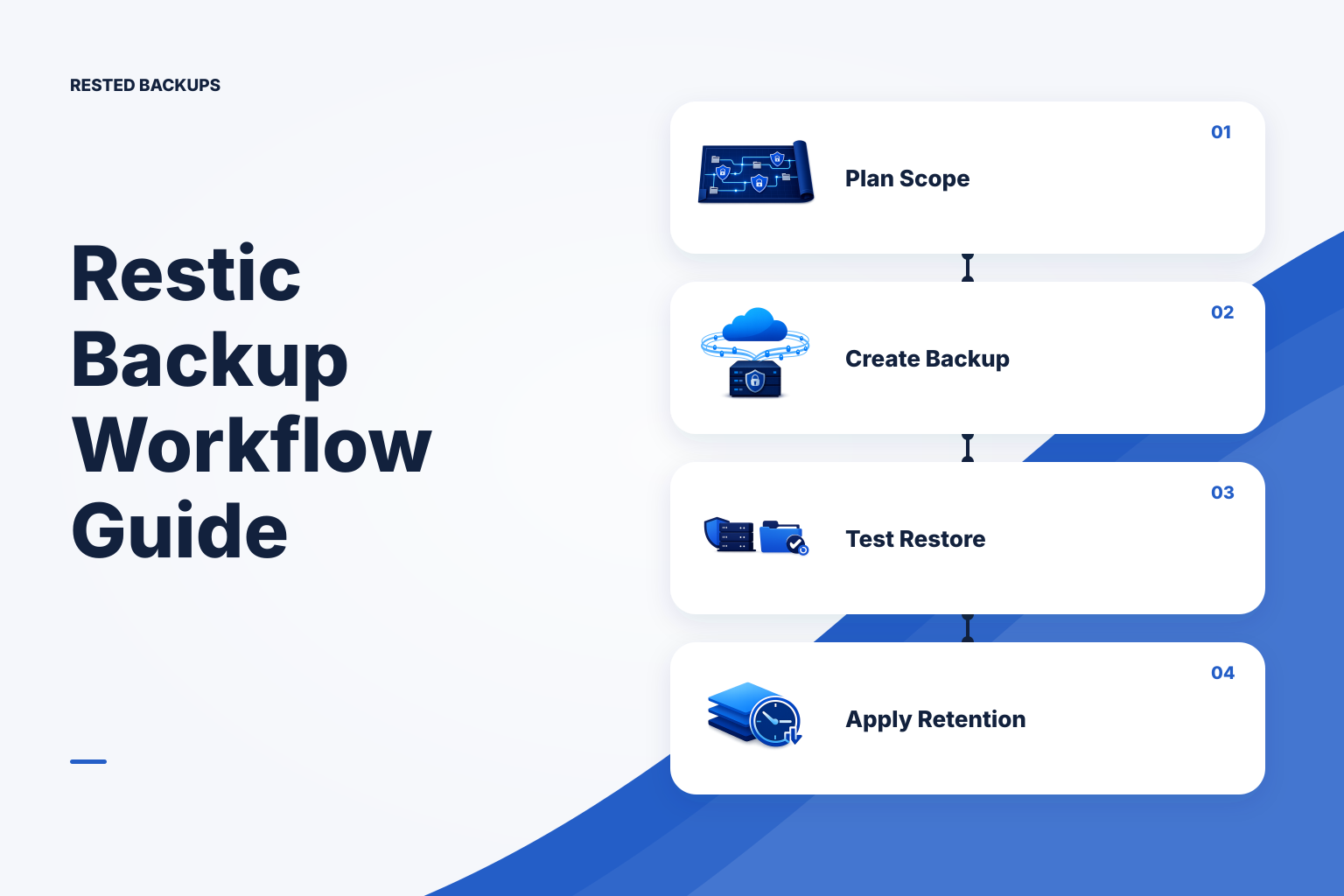 Linux server backup sources stored as encrypted restic snapshots and restored into an isolated verification environment.