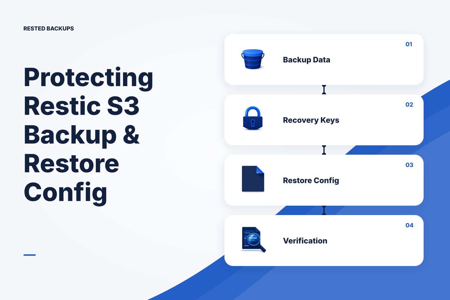 Illustration of a Linux server, encrypted repository in object storage, recovery credentials and configuration, and an isolated restore validation target.