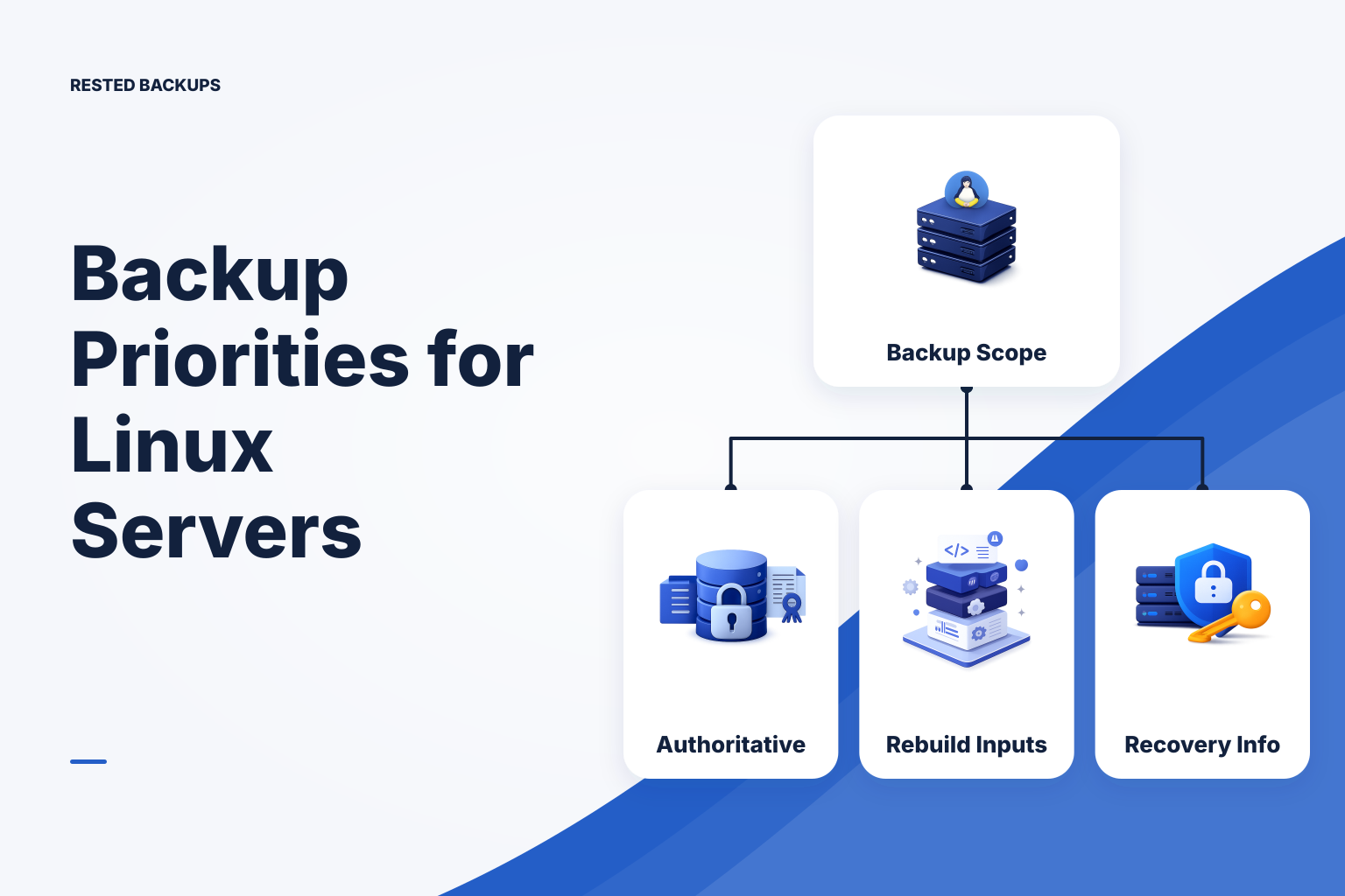 A Linux server recovery plan separating application data, database artifacts, configuration, recovery information, and rebuildable components.